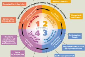 fonctions administratives