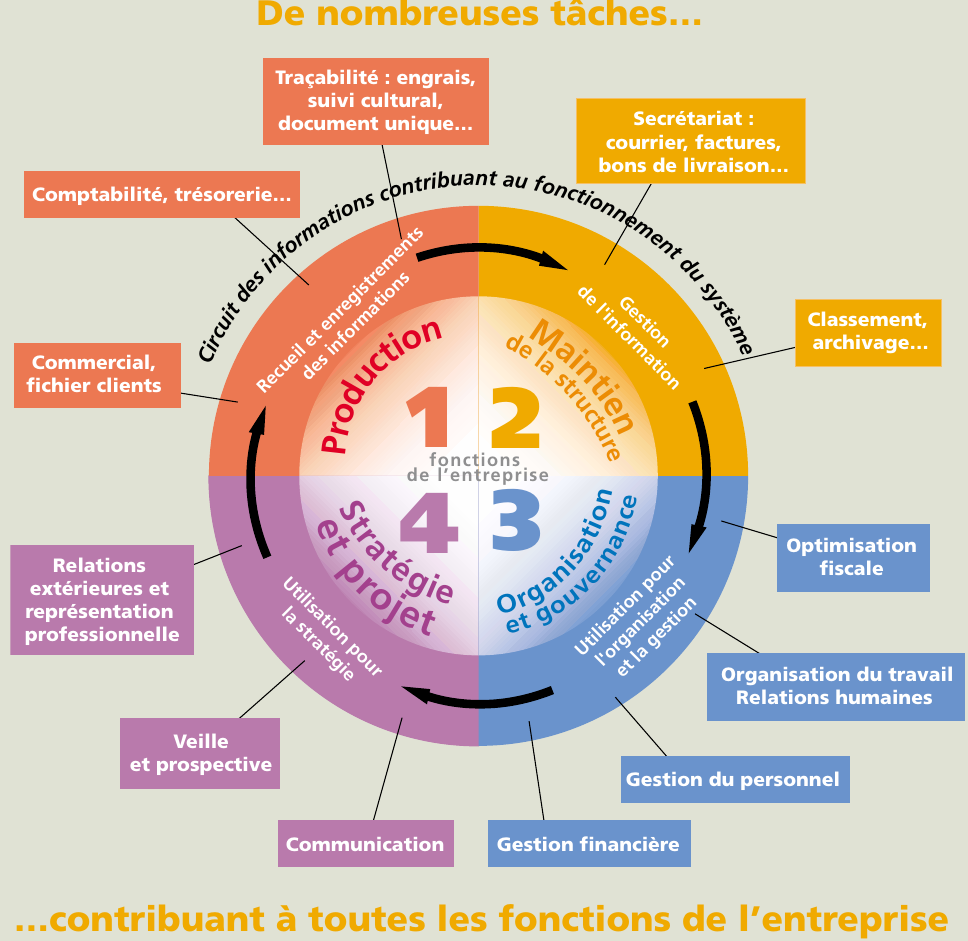 fonctions administratives